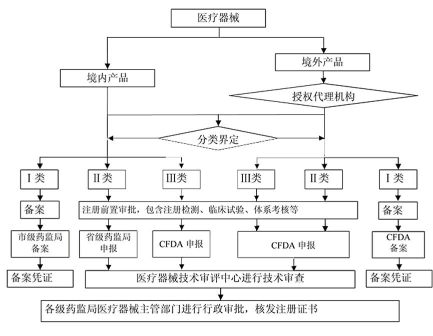 醫(yī)療器械