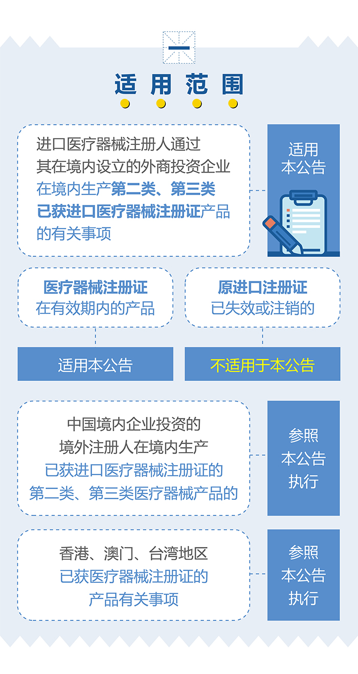 （圖表）-已獲進(jìn)口醫(yī)療器械注冊證的產(chǎn)品在中國境內(nèi)企業(yè)生產(chǎn)要注意（簡）-（大巢制圖）-01_03.jpg