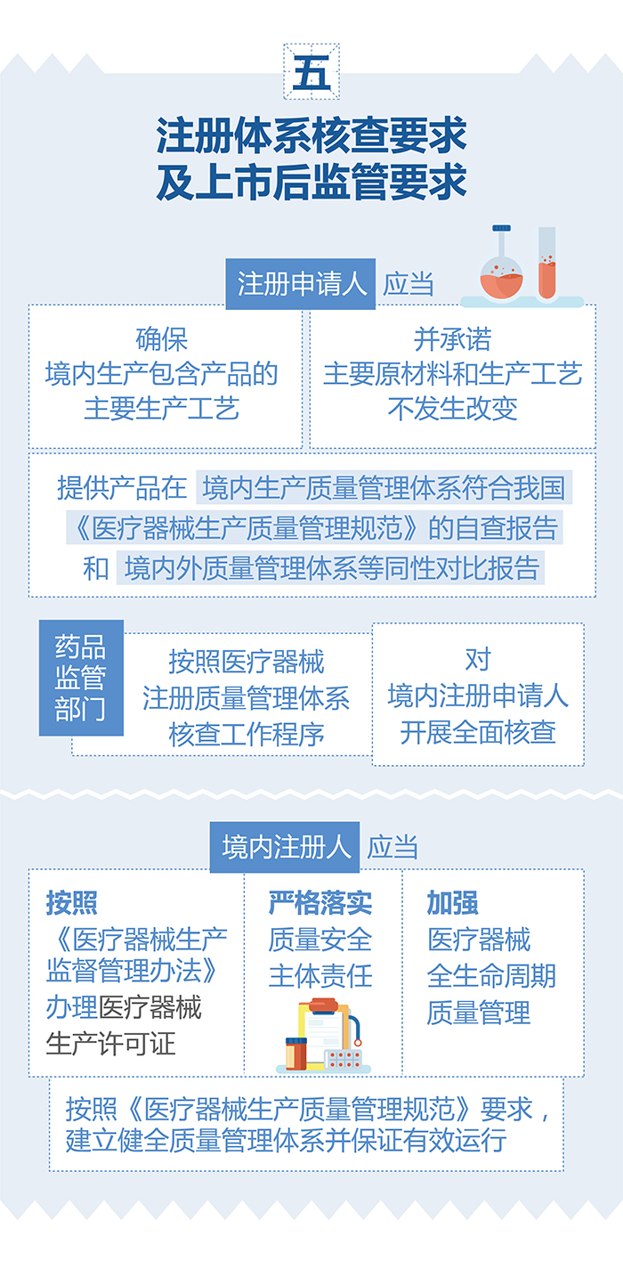 （圖表）-已獲進(jìn)口醫(yī)療器械注冊證的產(chǎn)品在中國境內(nèi)企業(yè)生產(chǎn)要注意（簡）-（大巢制圖）-01_07.jpg
